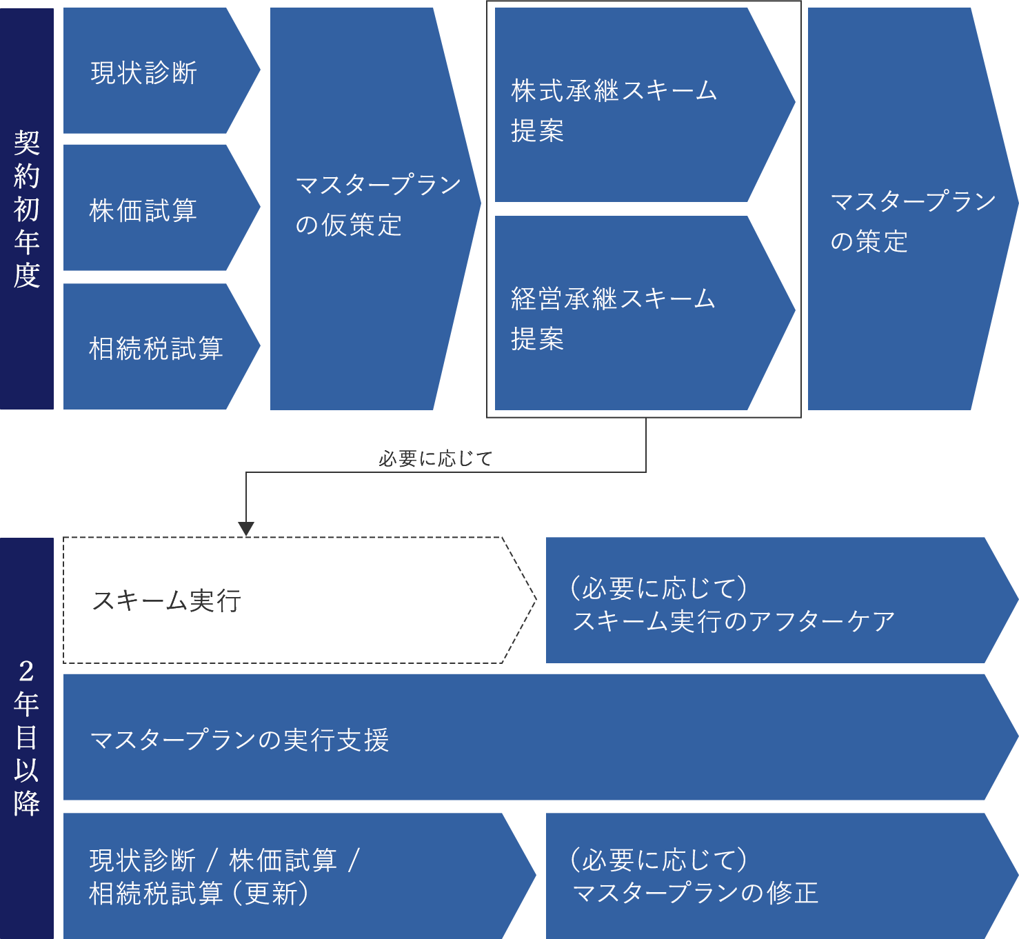 コンサルティングの流れ（イメージ）