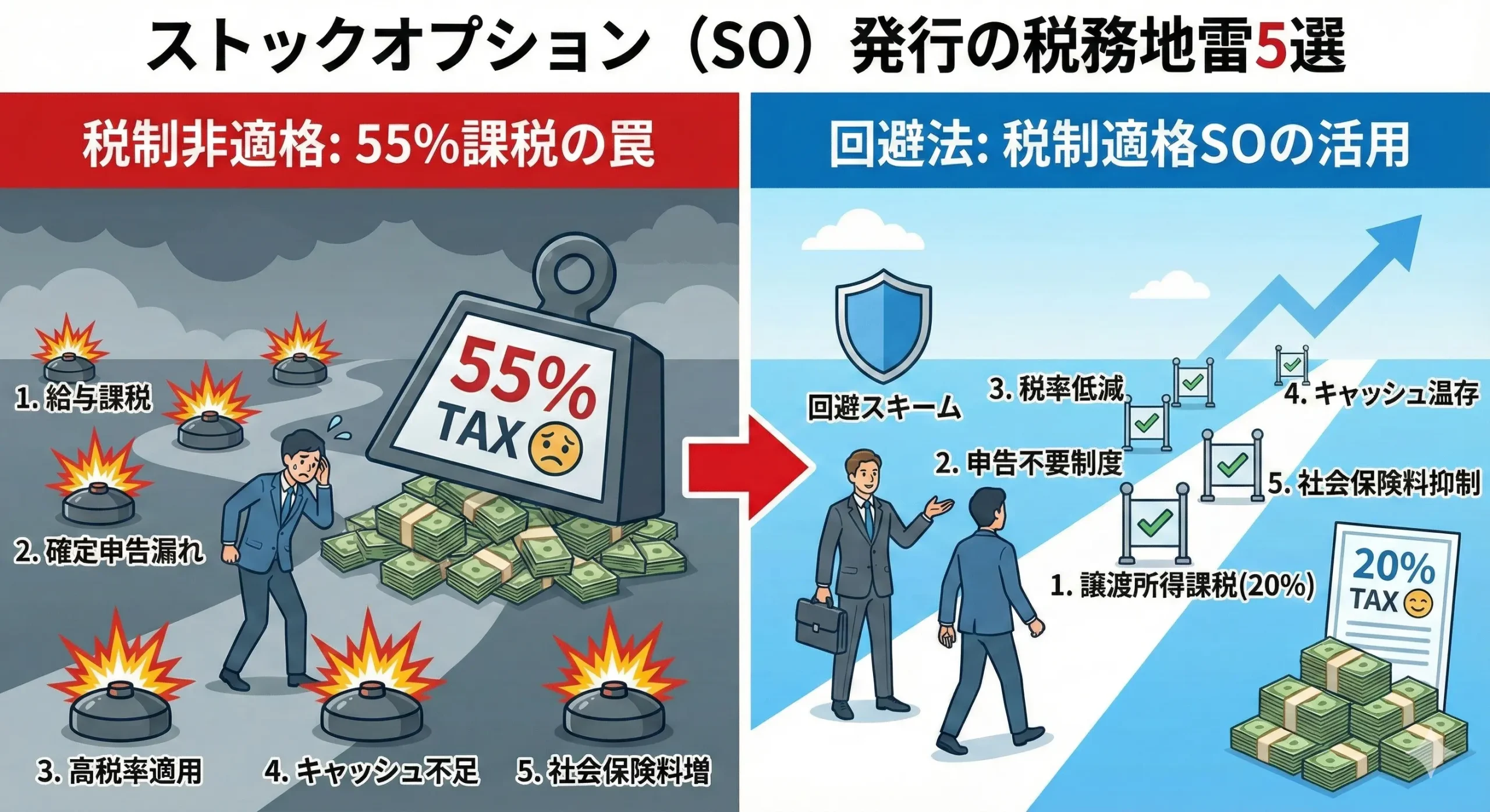 ストックオプション（SO）の税務地雷｜税制非適格で従業員に最大55%の課税が発生し、キャッシュフロー破産するリスクと回避策の図解